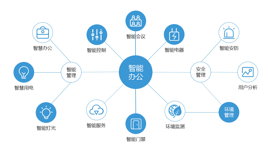 深圳廠房裝修,辦公智能化,辦公室智能化,智能化辦公室裝修設(shè)計(jì)